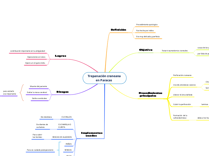 Trepanación craneana 
           en Par...- Mapa Mental