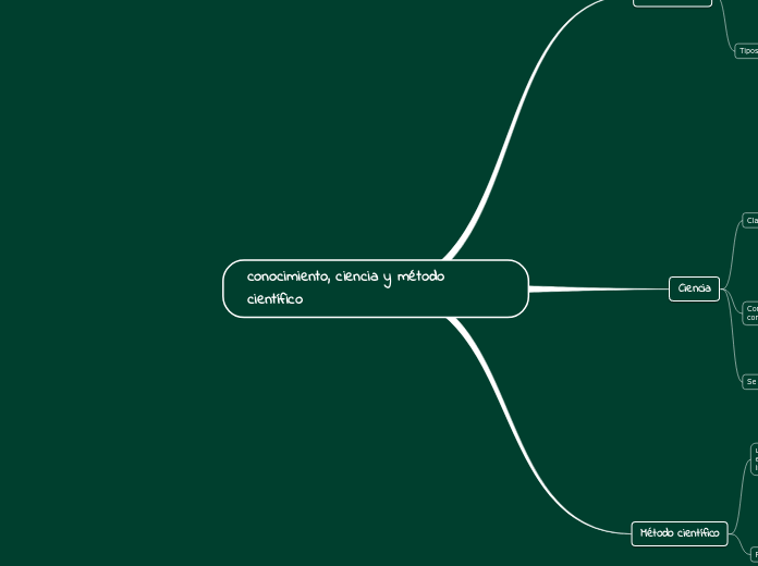conocimiento, ciencia y método científi...- Mapa Mental