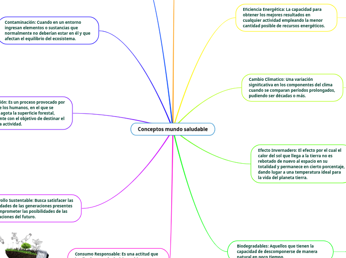 Conceptos mundo saludable - Mind Map