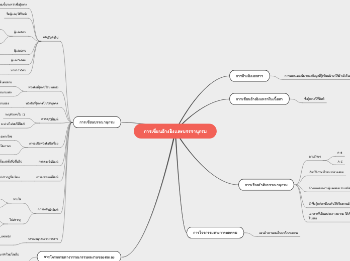 การเขียนอ้างอิงเเละบรรรานุกรม - Mind Map