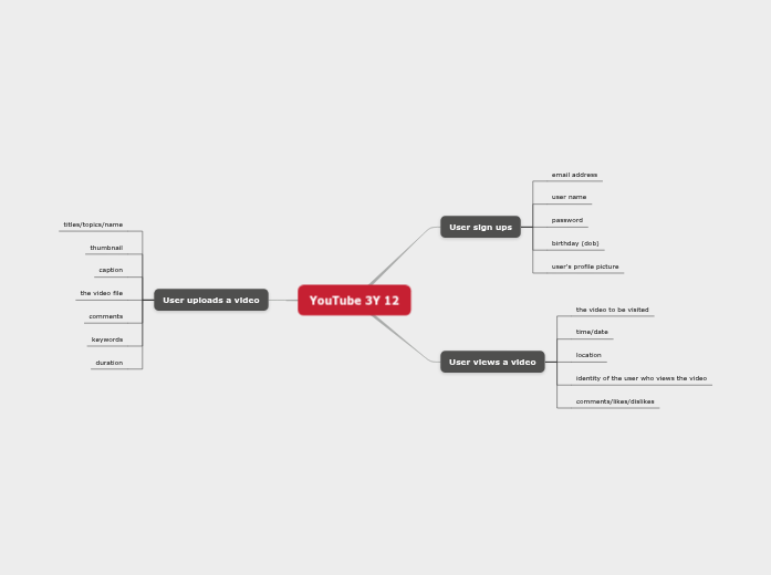 YouTube 3Y 12 - Mind Map