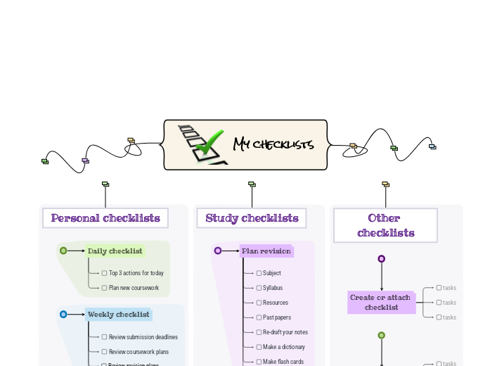 My checklists - Mind Map