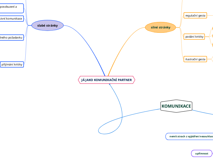 JÁ JAKO KOMUNIKAČNÍ PARTNER - Mind Map