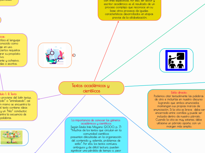 Textos académicos y científicos - Mapa Mental