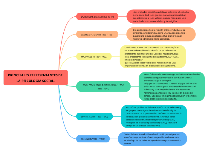 PRINCIPALES REPRESENTANTES DE LA PSICOLOGIA SOCIAL.