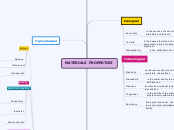 MATERIALS PROPERTIES - Mind Map