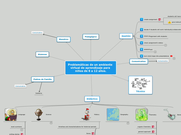 Problemáticas de un ambiente  virtual de a...- Mind Map