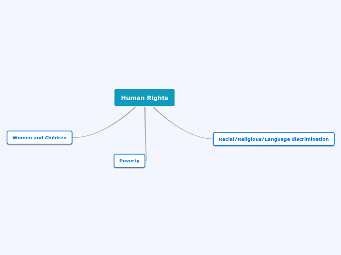 Human Rights - Mind Map