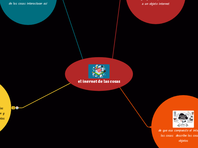 el inernet de las cosas - Mapa Mental