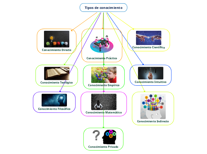 Tipos de conocimiento - Mapa Mental