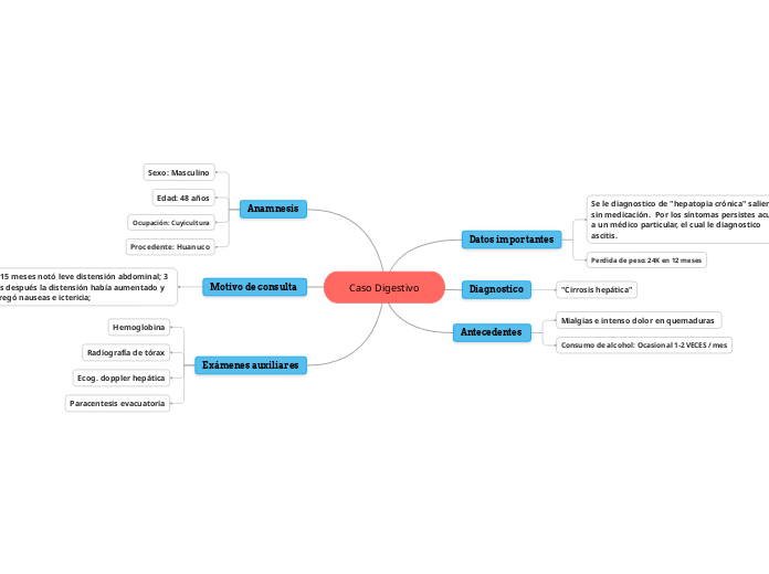 Caso Digestivo - Mapa Mental
