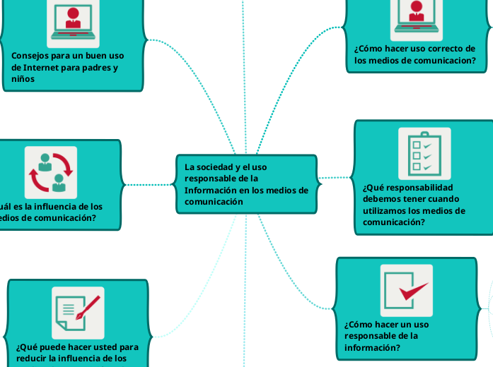 La sociedad y el uso responsable de la...- Mapa Mental