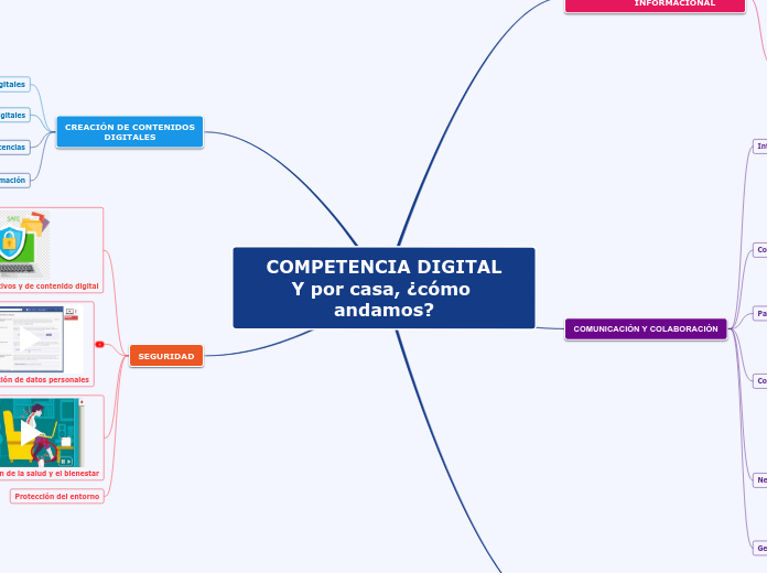 COMPETENCIA DIGITAL Y por casa, ¿cómo a...- Mapa Mental