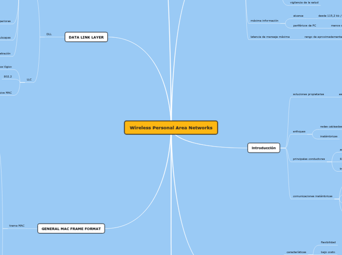 Wireless Personal Area Networks - Mind Map