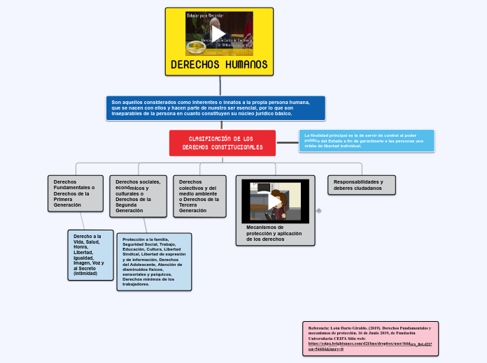 CLASIFICACIÓN DE LOS DERECHOS CONSTITUC...- Mapa Mental