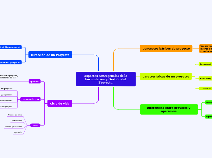 Aspectos conceptuales de la Formulación y ...- Mind Map