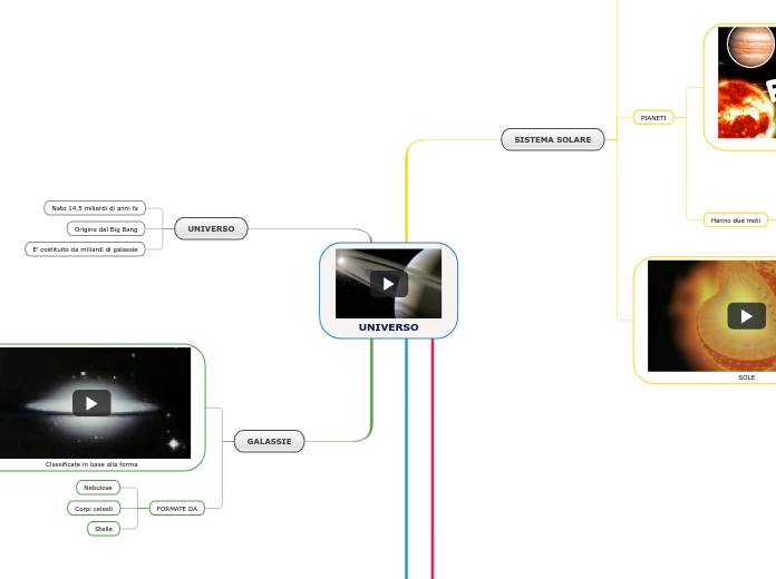 UNIVERSO - Mappa Mentale