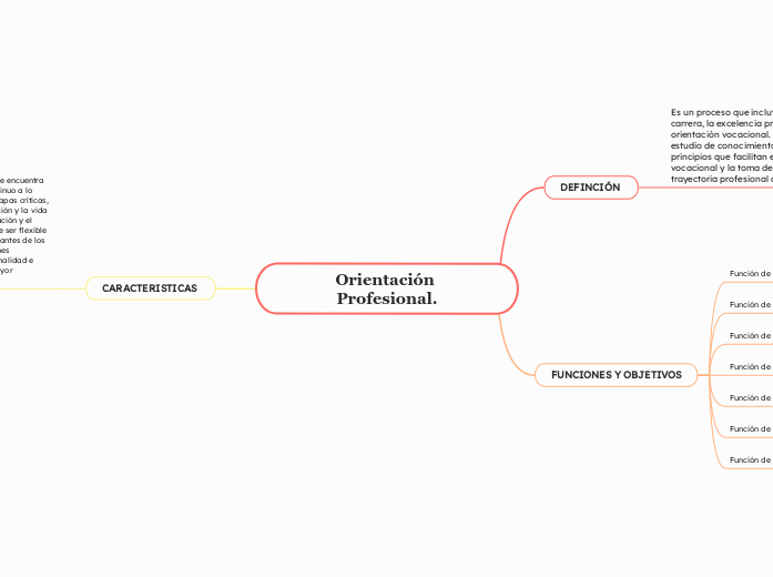 Orientación Profesional. - Mapa Mental