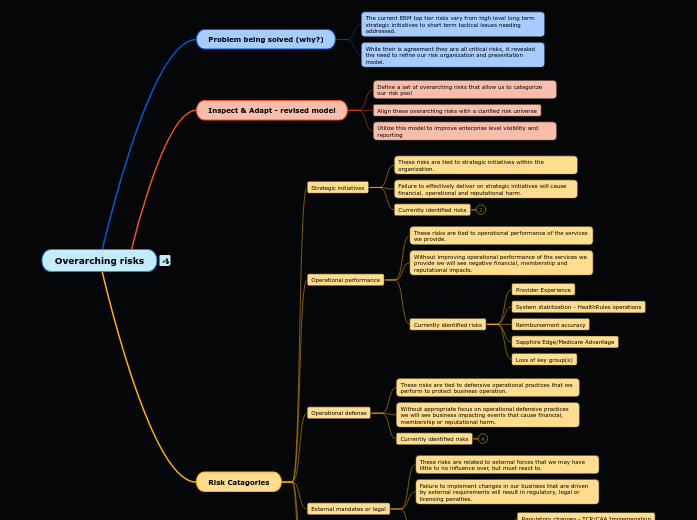 Overarching risks - Mind Map