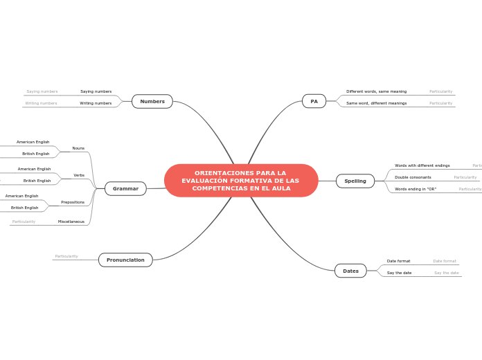 ORIENTACIONES PARA LA EVALUACI&Oacute;N FORMATIVA DE LAS COMPETENCIAS EN EL AULA 