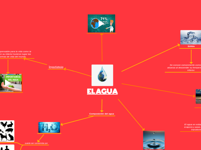 EL AGUA - Mapa Mental