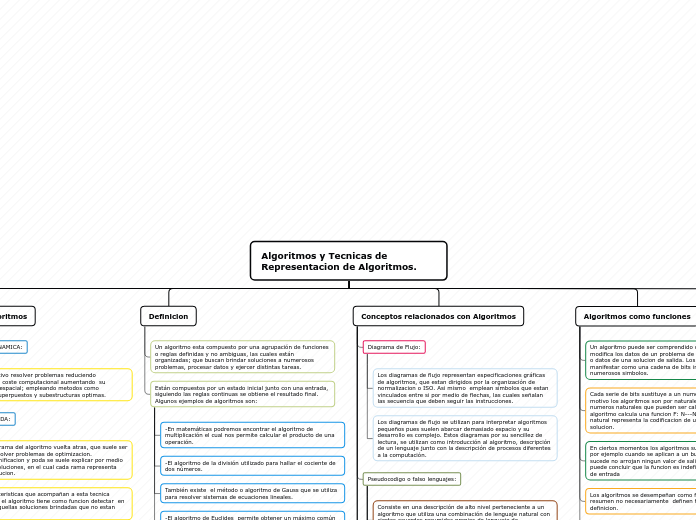 Algoritmos y Tecnicas de Representacion...- Mapa Mental