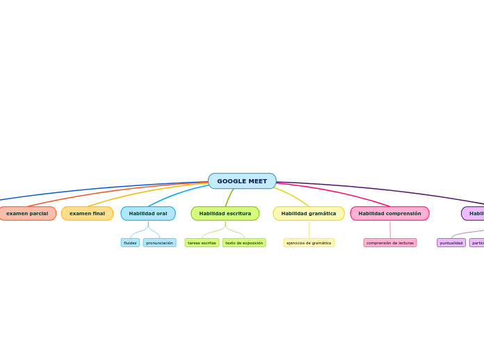 GOOGLE MEET - Mapa Mental