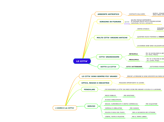 LE CITTA' - Mappa Mentale