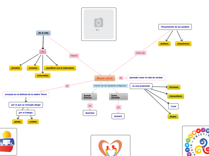 Buen vivir - Mind Map