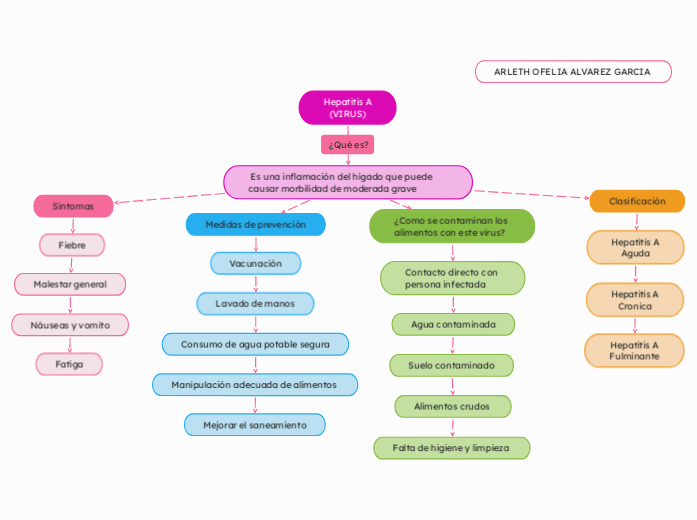 Hepatitis A
(VIRUS) - Mapa Mental