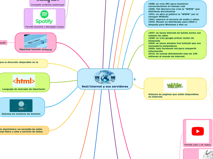 Red/internet y sus servidores - Mapa Mental