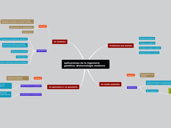 Aplicaciones de la ingeniería genética:...- Mapa Mental