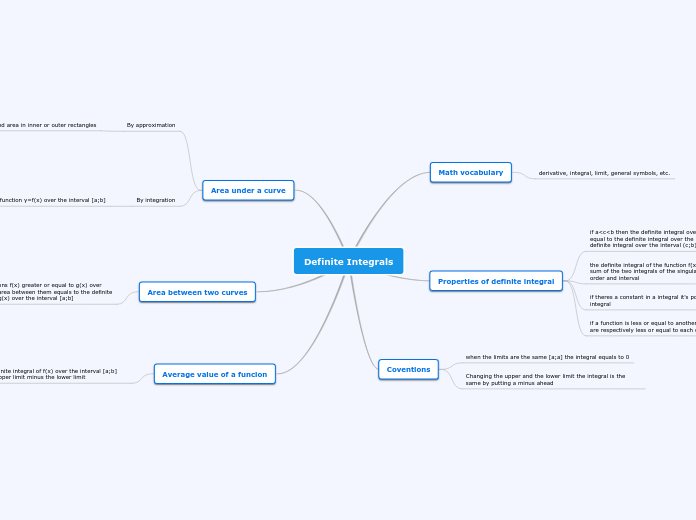 Definite Integrals - Mind Map