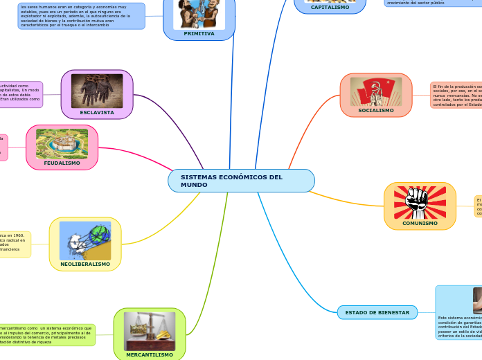 SISTEMAS ECONÓMICOS DEL MUNDO - Mapa Mental