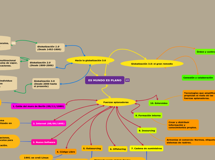 ES MUNDO ES PLANO - Mind Map