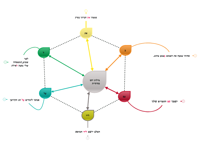 מילות יחס בסיסיות - Mind Map