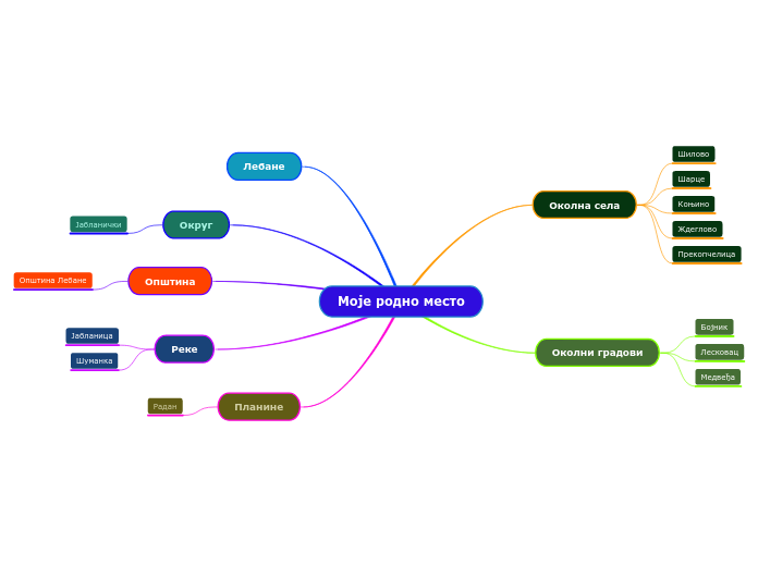 Моје родно место - Mind Map