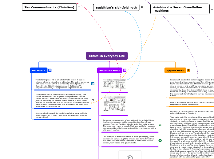 Ethics In Everyday Life - Mind Map