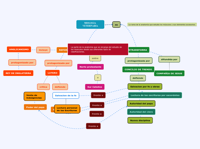 La parte de la anatomia que se encarga ...- Mapa Mental