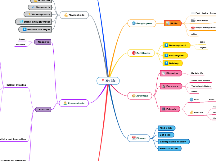My life - Mind Map