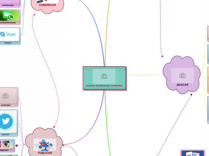 ALEXIA RODRIGUEZ CAHUANA - Mind Map