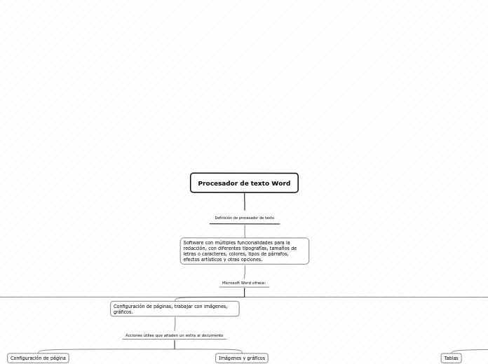 Procesador de texto Word - Mapa Mental