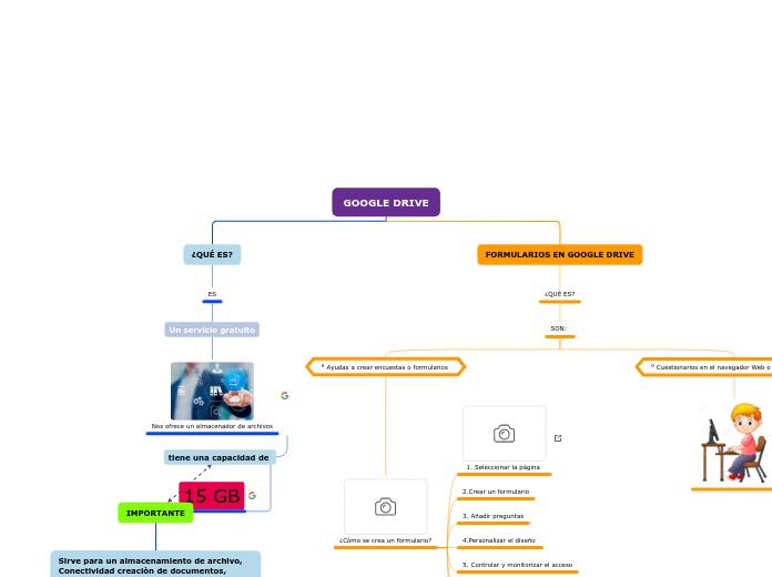 GOOGLE DRIVE Mind Map - Mind Map GOOGLE%20DRIVE%20 %20Mind%20Map