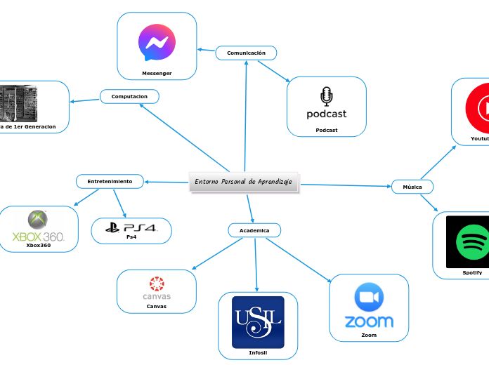 Entorno Personal de Aprendizaje - Mapa Mental