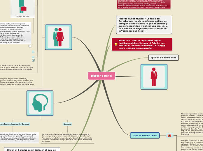 Derecho penal - Mapa Mental