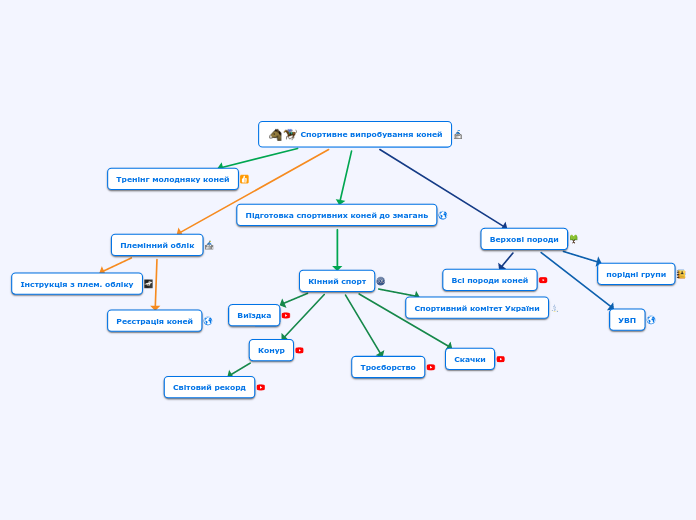 Спортивне випробування коней - Mind Map