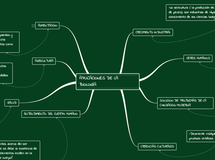 APLICACIONES DE LA BIOLOGÍA - Mind Map