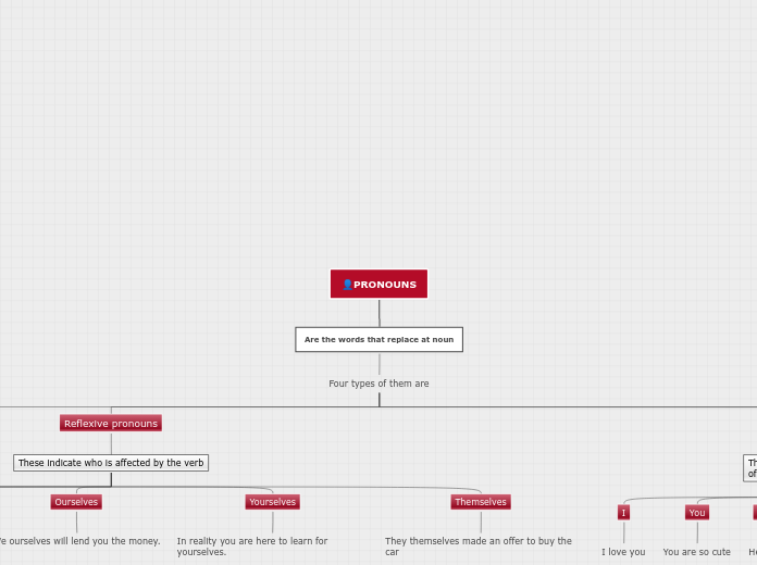 👤PRONOUNS - Mind Map