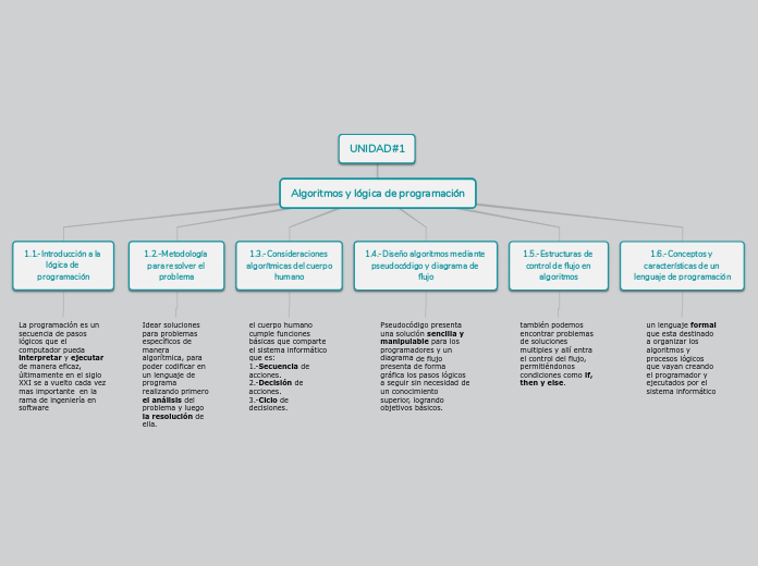 Algoritmos y lógica de programación - Mapa Mental