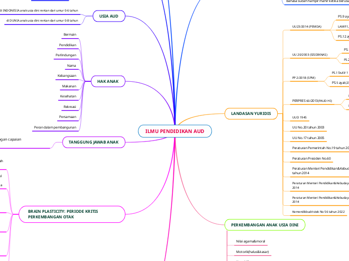 ILMU PENDIDIKAN AUD - Mind Map